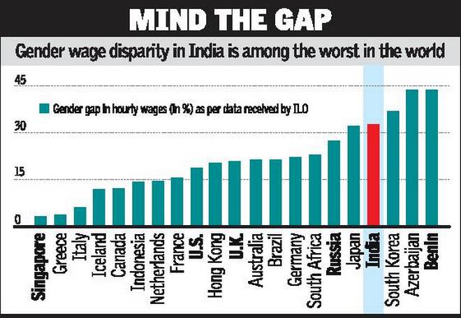 Gender Wage Disparity